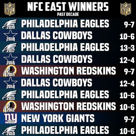 nfc east standings all time|who won the nfc east last year.